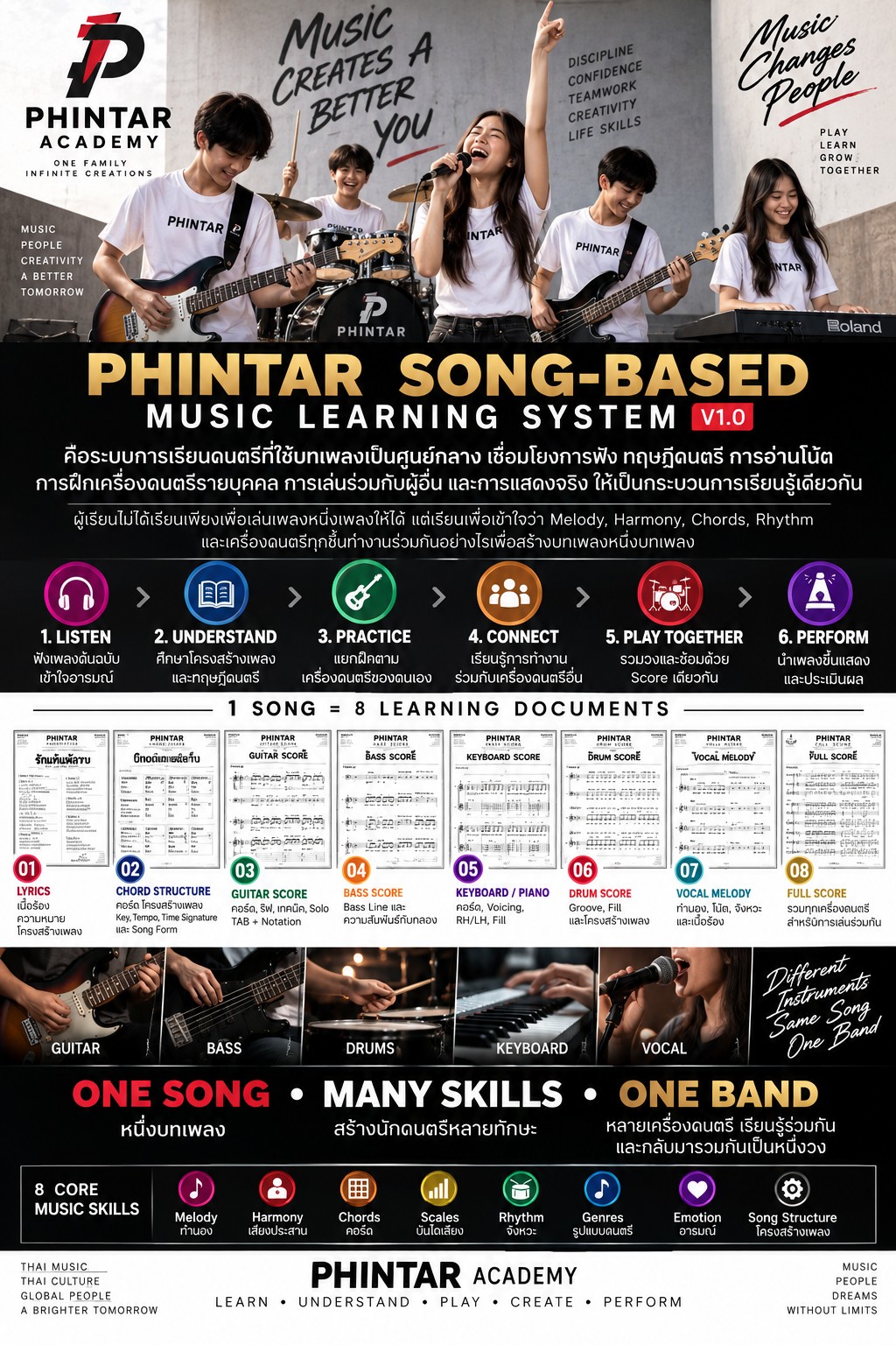 ภาพสรุประบบ PHINTAR Song-Based Music Learning System V1.0